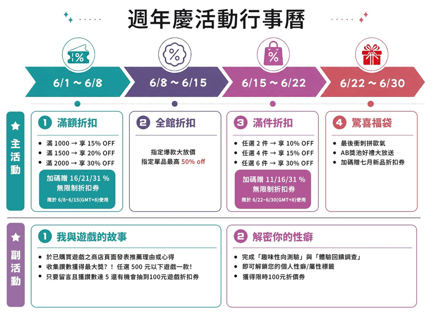 天天免費抽遊戲!072 Project 週年慶開跑,全新評論系統同步上線